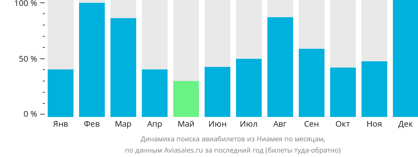 Динамика поиска авиабилетов из Ниамея по месяцам