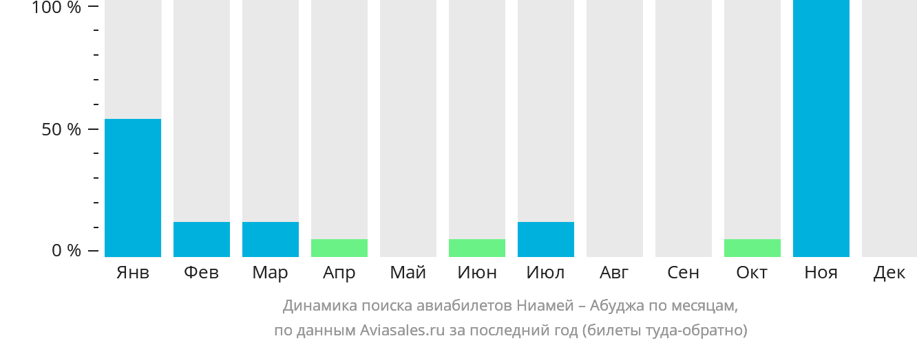 Динамика поиска авиабилетов из Ниамея в Абуджу по месяцам