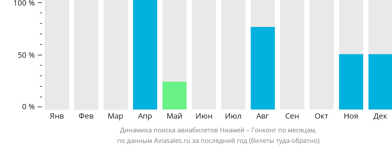 Динамика поиска авиабилетов из Ниамея в Гонконг по месяцам