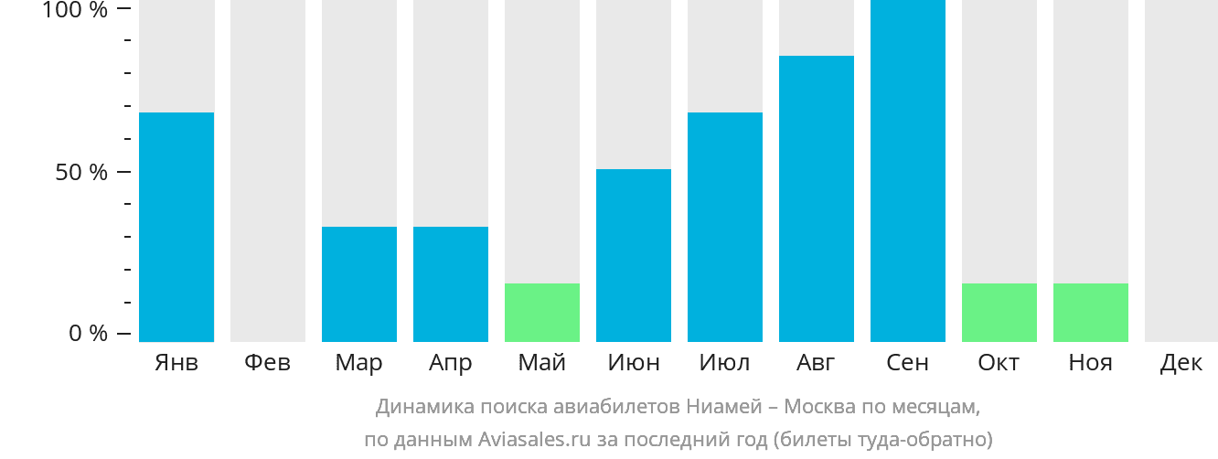 Динамика поиска авиабилетов из Ниамея в Москву по месяцам
