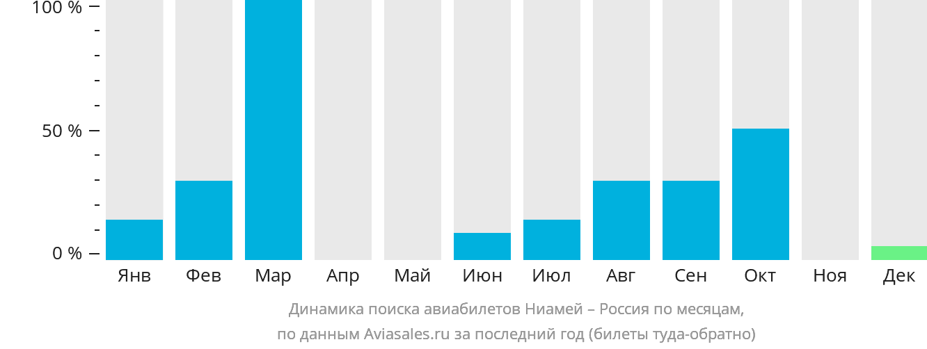 Динамика поиска авиабилетов из Ниамея в Россию по месяцам