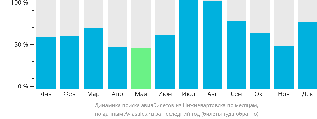 Динамика поиска авиабилетов из Нижневартовска по месяцам