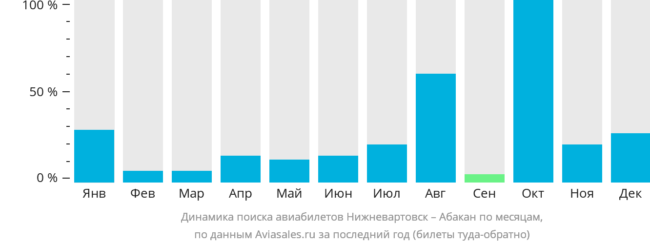 Динамика поиска авиабилетов из Нижневартовска в Абакан по месяцам