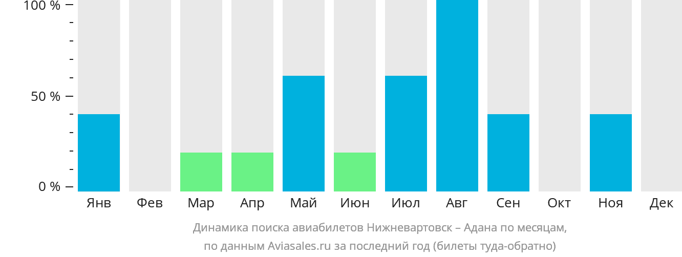 Динамика поиска авиабилетов из Нижневартовска в Адану по месяцам