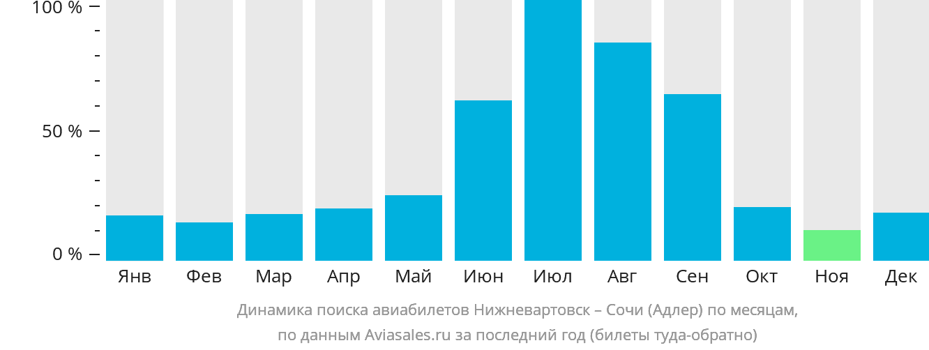 Динамика поиска авиабилетов из Нижневартовска в Сочи по месяцам