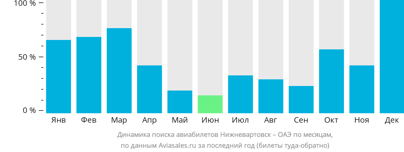 Динамика поиска авиабилетов из Нижневартовска в ОАЭ по месяцам