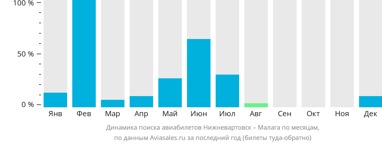 Динамика поиска авиабилетов из Нижневартовска в Малагу по месяцам