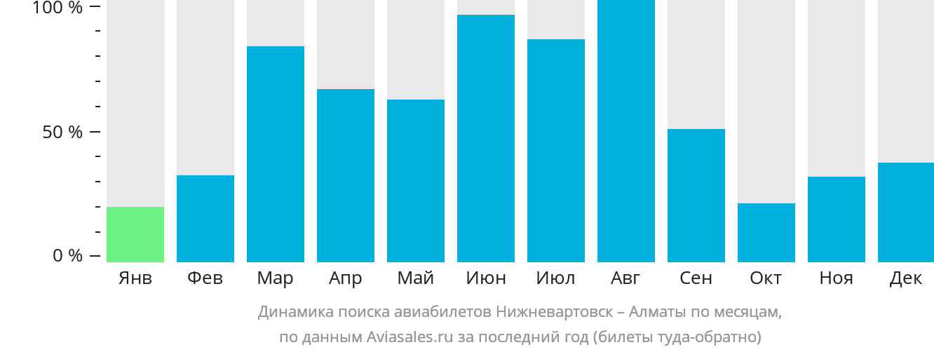 Динамика поиска авиабилетов из Нижневартовска в Алматы по месяцам