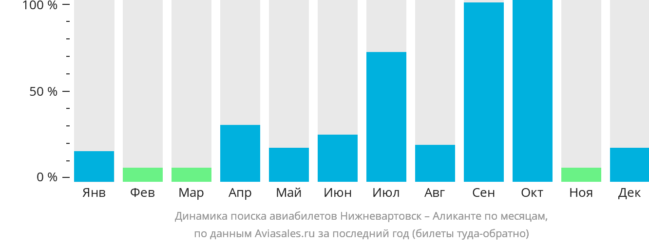 Динамика поиска авиабилетов из Нижневартовска в Аликанте по месяцам
