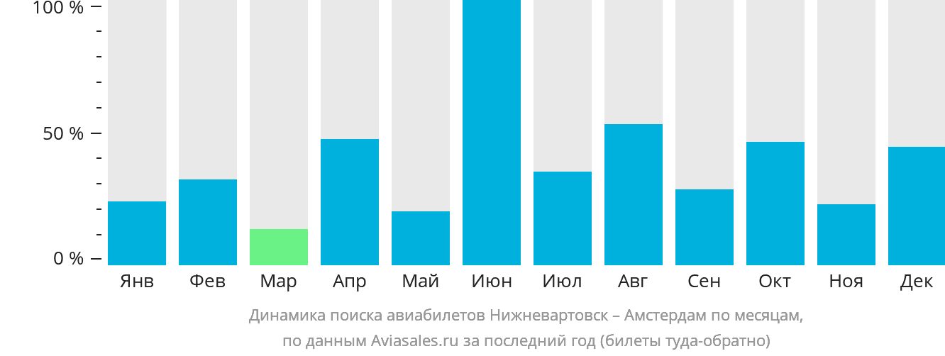 Динамика поиска авиабилетов из Нижневартовска в Амстердам по месяцам