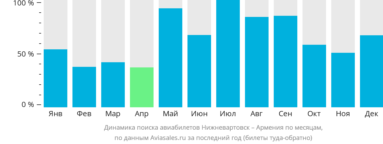 Динамика поиска авиабилетов из Нижневартовска в Армению по месяцам