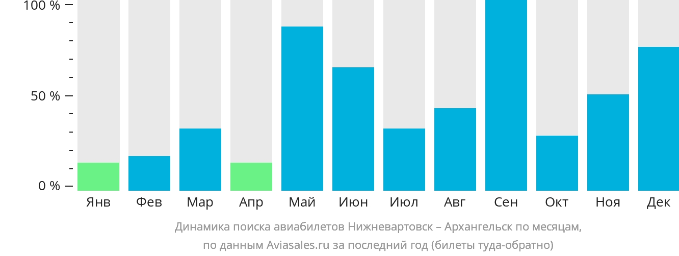 Динамика поиска авиабилетов из Нижневартовска в Архангельск по месяцам