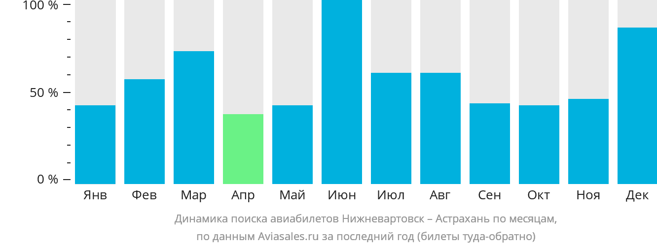 Динамика поиска авиабилетов из Нижневартовска в Астрахань по месяцам