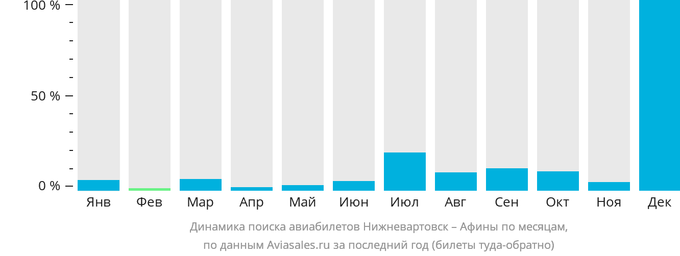 Динамика поиска авиабилетов из Нижневартовска в Афины по месяцам