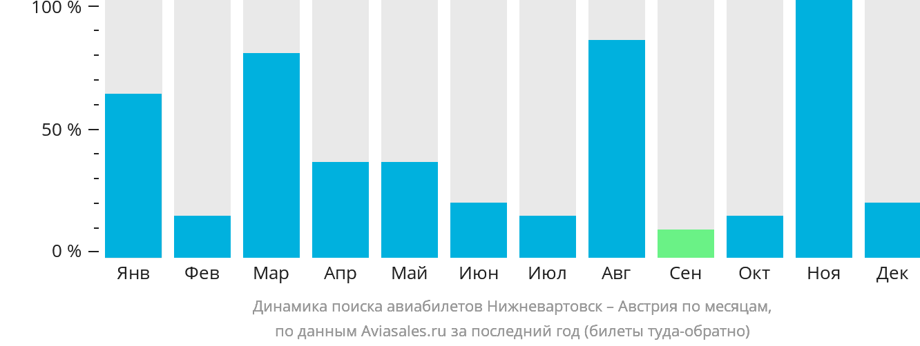 Динамика поиска авиабилетов из Нижневартовска в Австрию по месяцам