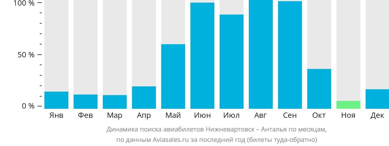 Динамика поиска авиабилетов из Нижневартовска в Анталью по месяцам
