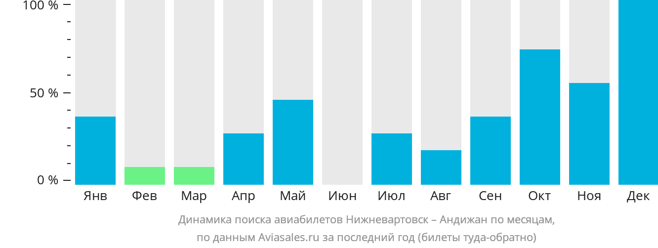 Динамика поиска авиабилетов из Нижневартовска в Андижан по месяцам