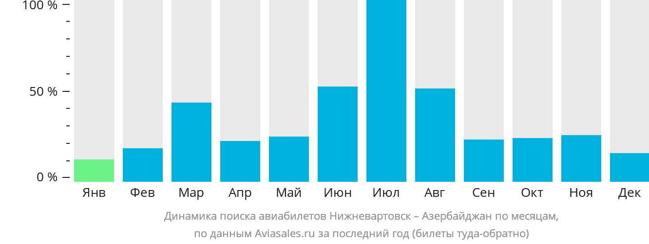 Динамика поиска авиабилетов из Нижневартовска в Азербайджан по месяцам