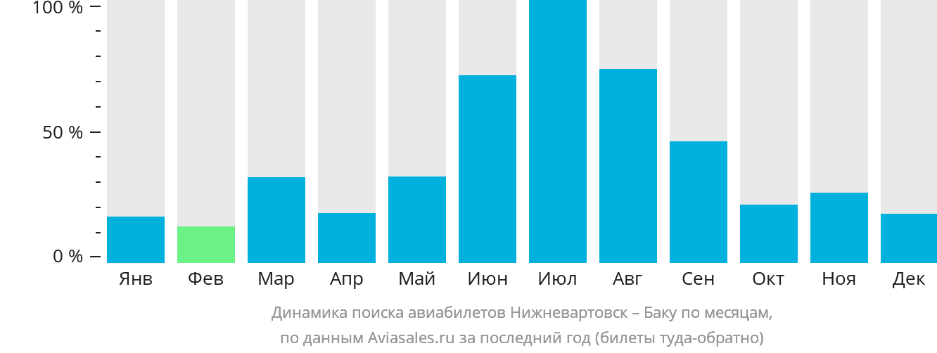 Динамика поиска авиабилетов из Нижневартовска в Баку по месяцам