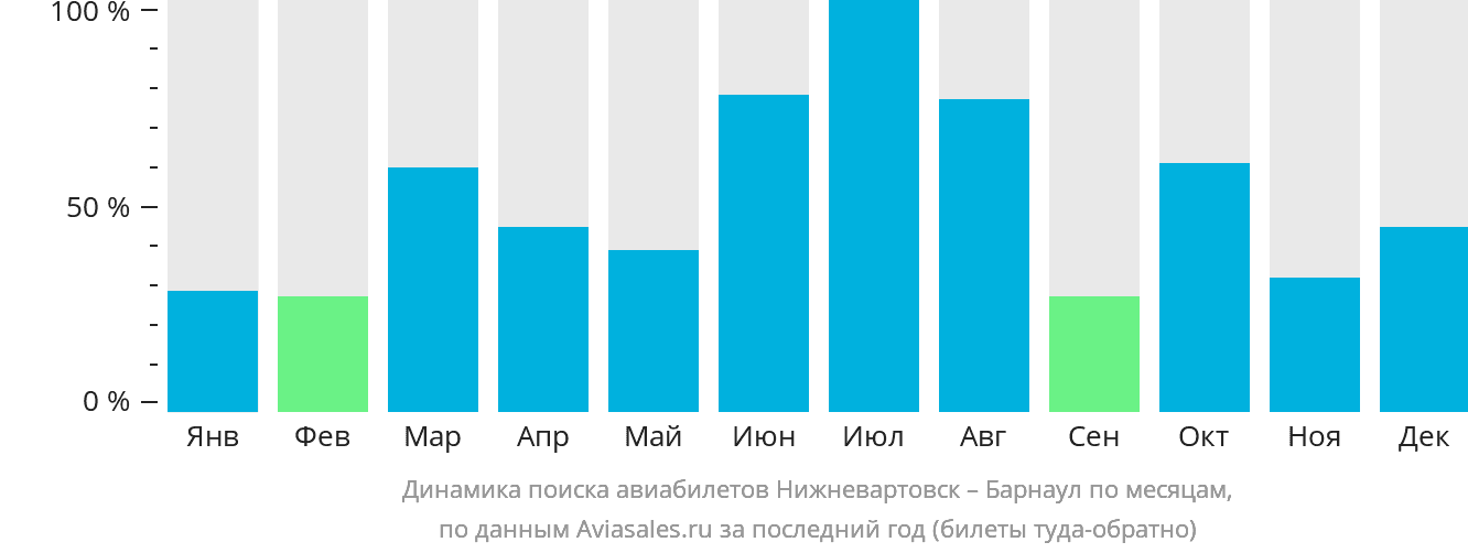 Динамика поиска авиабилетов из Нижневартовска в Барнаул по месяцам
