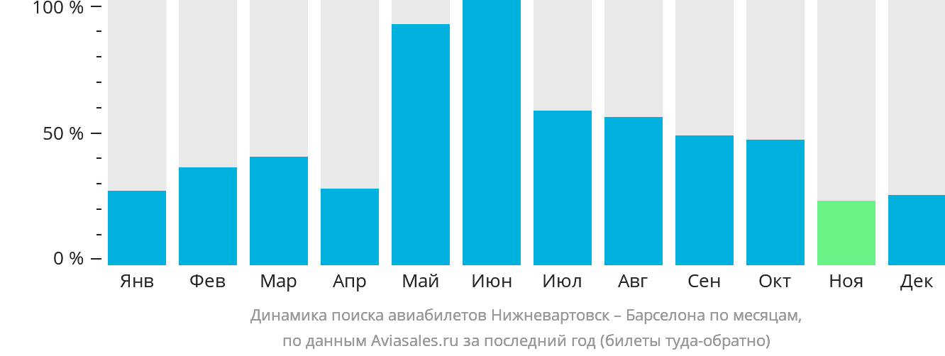 Динамика поиска авиабилетов из Нижневартовска в Барселону по месяцам