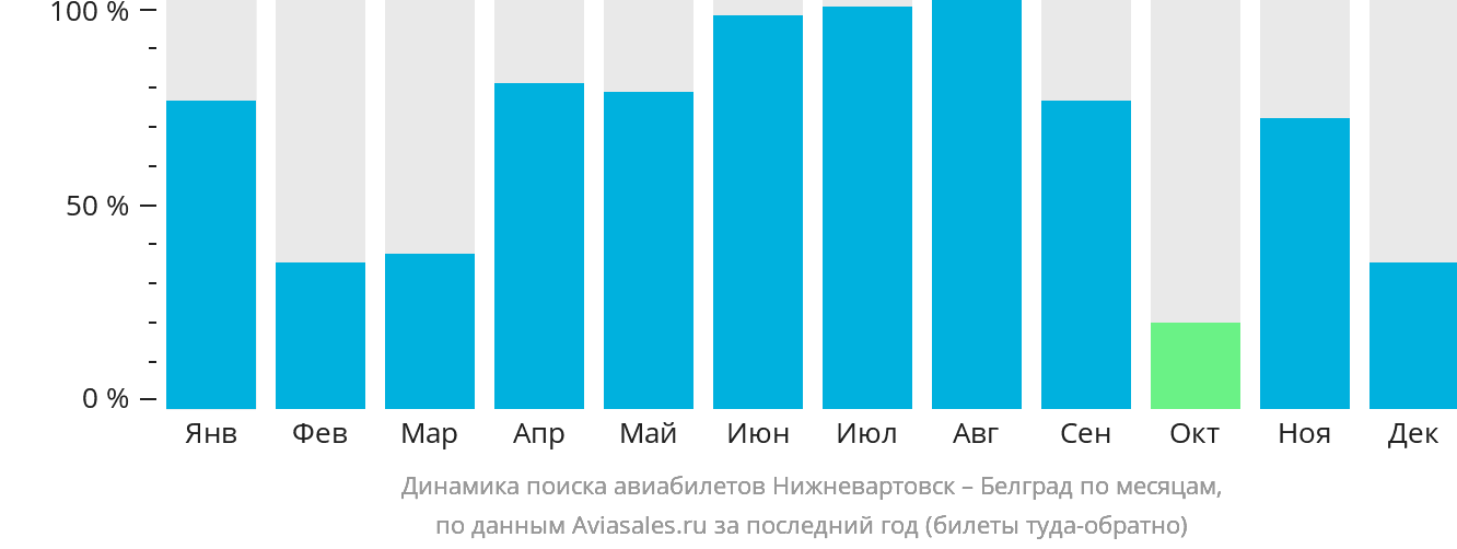 Динамика поиска авиабилетов из Нижневартовска в Белград по месяцам
