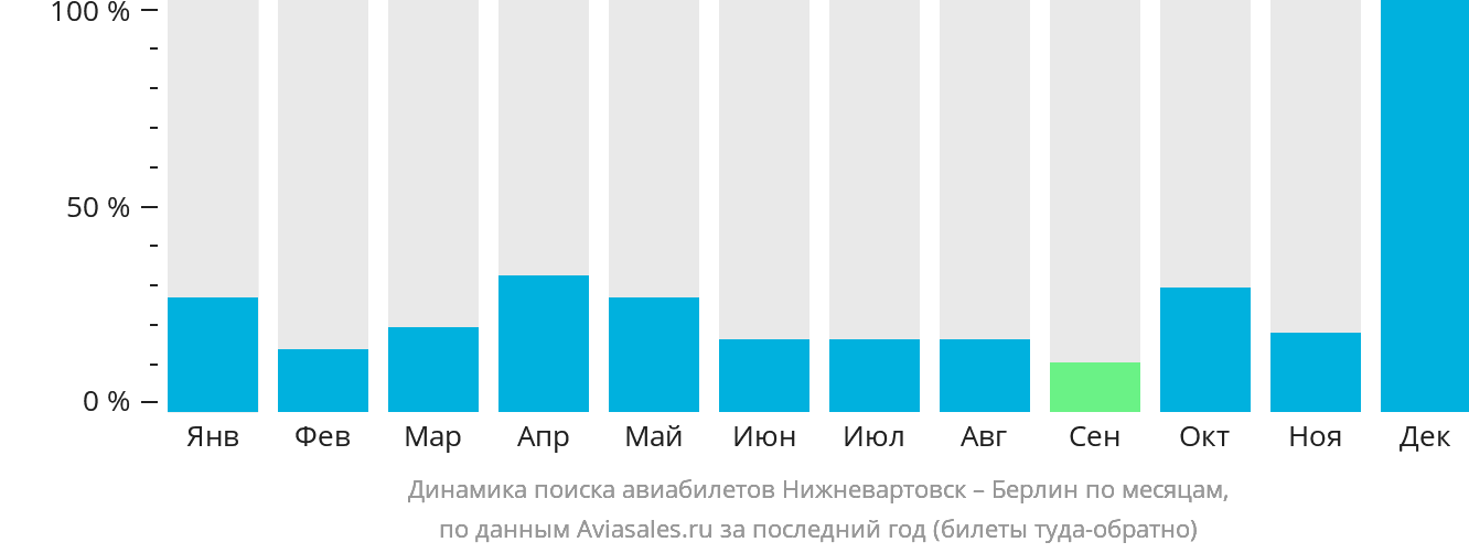 Динамика поиска авиабилетов из Нижневартовска в Берлин по месяцам