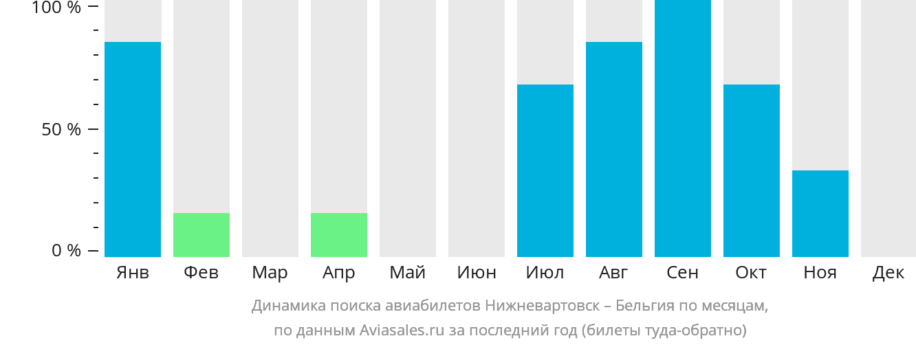 Динамика поиска авиабилетов из Нижневартовска в Бельгию по месяцам