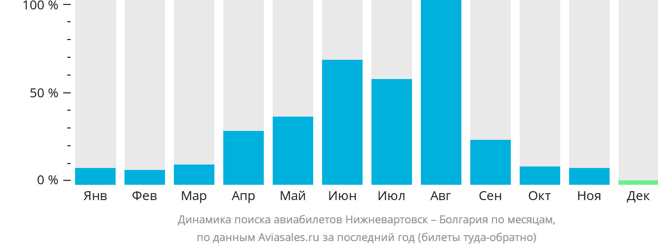 Динамика поиска авиабилетов из Нижневартовска в Болгарию по месяцам