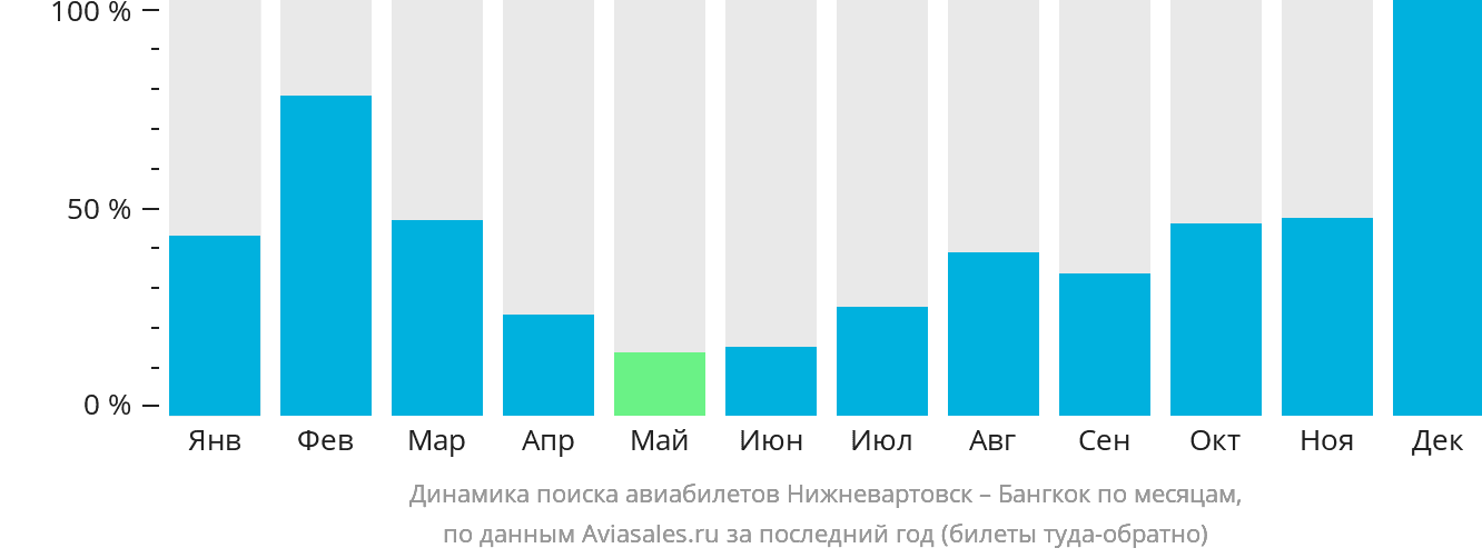 Динамика поиска авиабилетов из Нижневартовска в Бангкок по месяцам