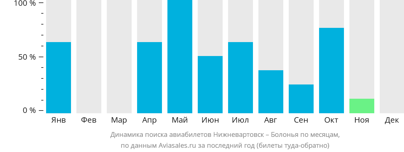 Динамика поиска авиабилетов из Нижневартовска в Болонью по месяцам