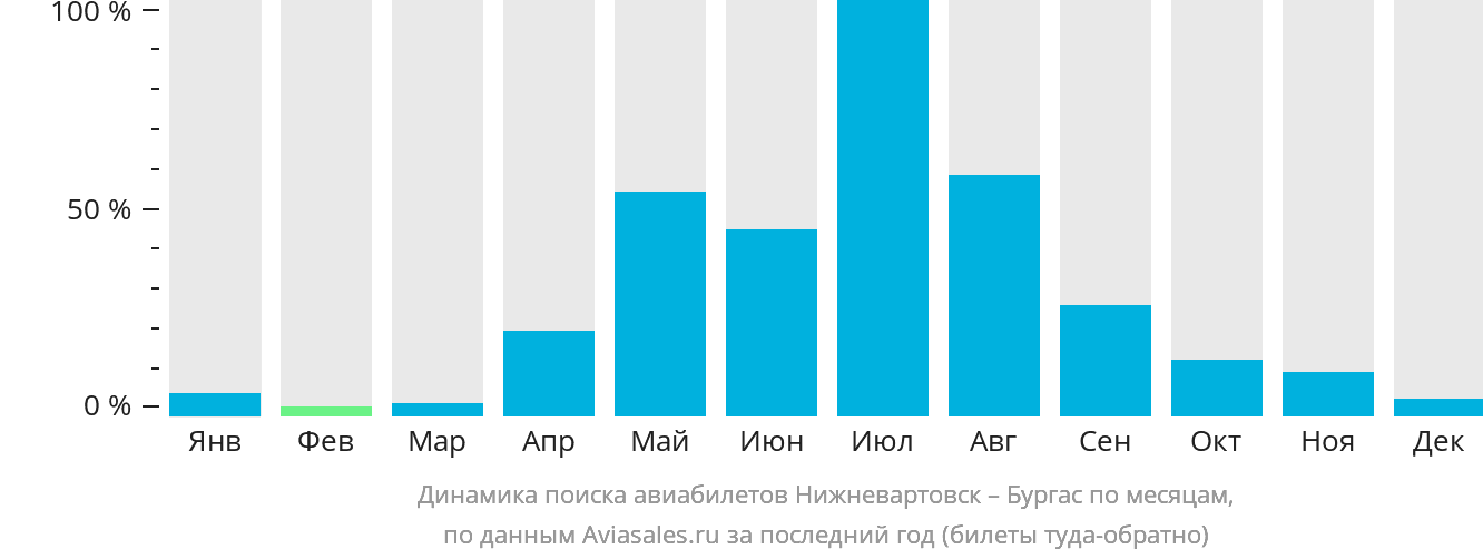 Динамика поиска авиабилетов из Нижневартовска в Бургас по месяцам