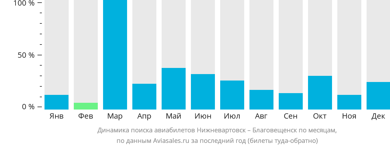 Динамика поиска авиабилетов из Нижневартовска в Благовещенск по месяцам