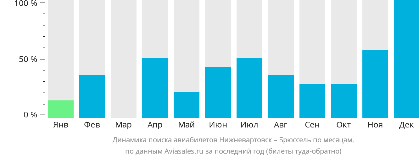 Динамика поиска авиабилетов из Нижневартовска в Брюссель по месяцам
