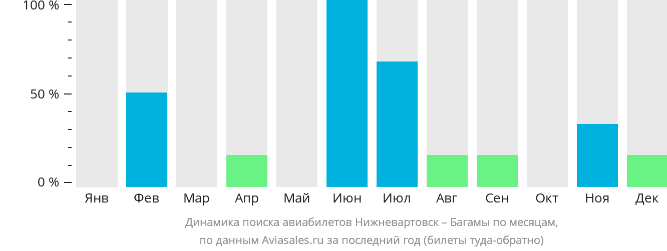 Динамика поиска авиабилетов из Нижневартовска на Багамы по месяцам