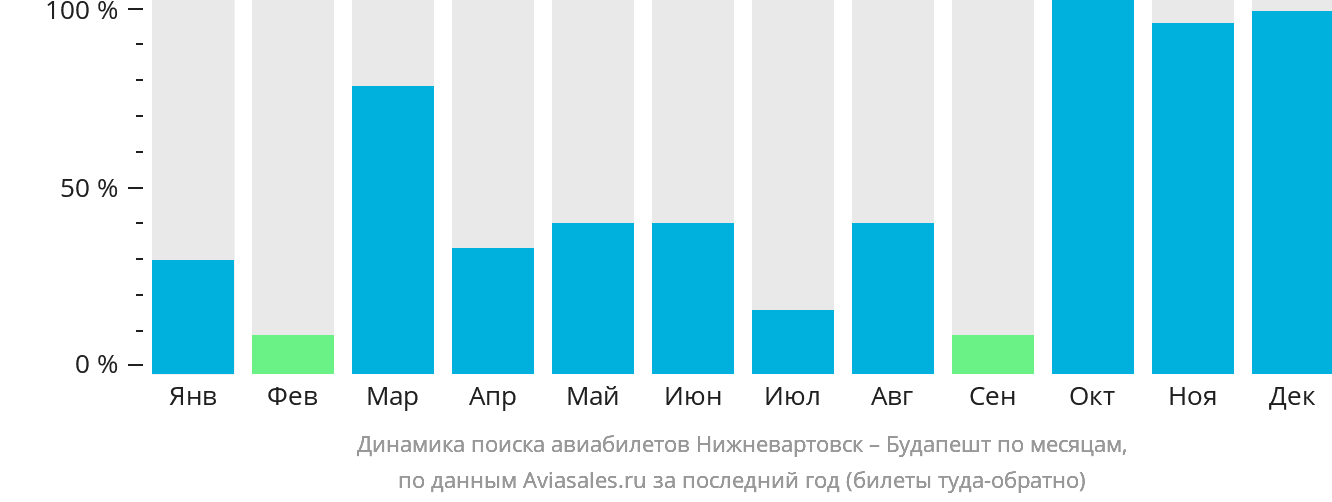 Динамика поиска авиабилетов из Нижневартовска в Будапешт по месяцам