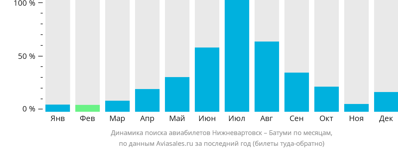 Динамика поиска авиабилетов из Нижневартовска в Батуми по месяцам