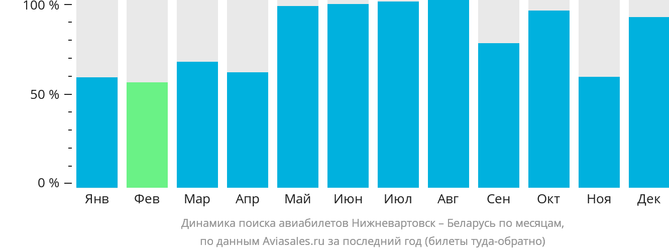 Динамика поиска авиабилетов из Нижневартовска в Беларусь по месяцам