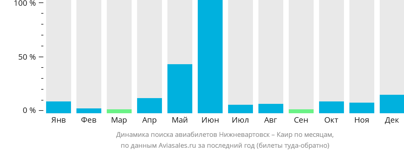 Динамика поиска авиабилетов из Нижневартовска в Каир по месяцам