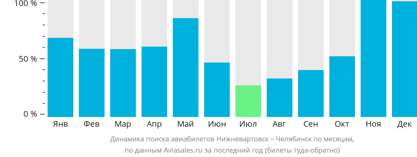 Динамика поиска авиабилетов из Нижневартовска в Челябинск по месяцам
