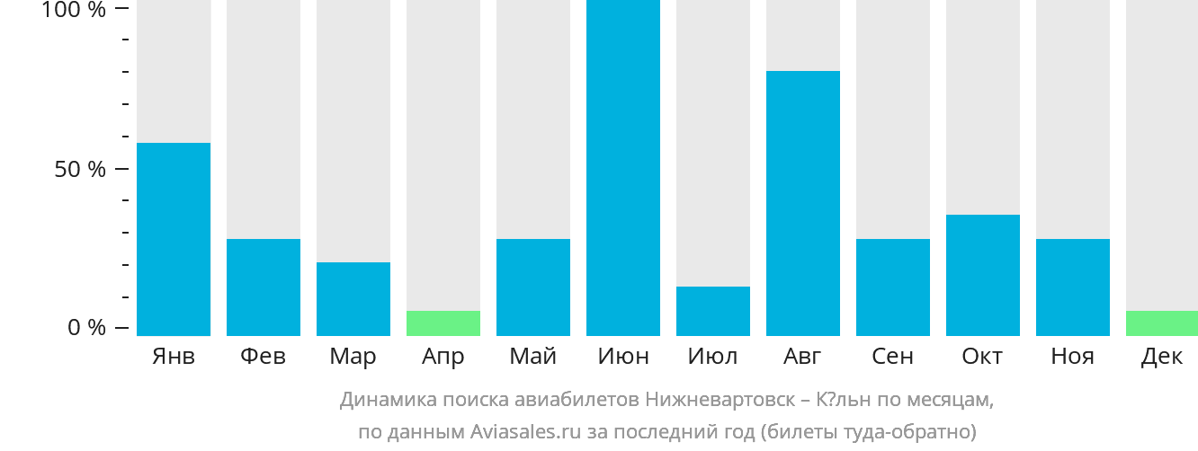 Динамика поиска авиабилетов из Нижневартовска в Кёльн по месяцам