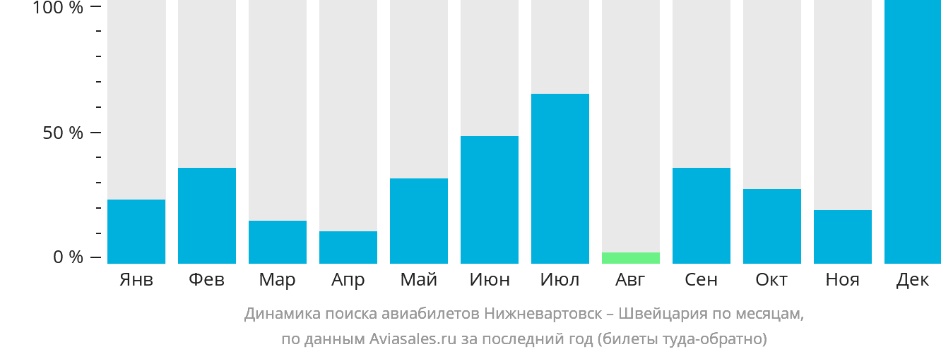Динамика поиска авиабилетов из Нижневартовска в Швейцарию по месяцам