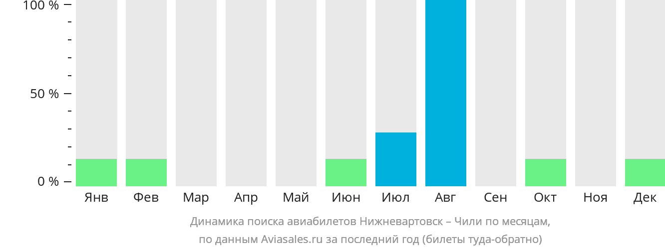 Динамика поиска авиабилетов из Нижневартовска в Чили по месяцам