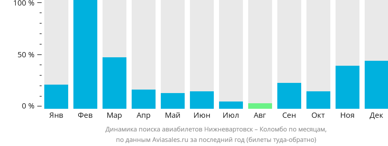 Динамика поиска авиабилетов из Нижневартовска в Коломбо по месяцам