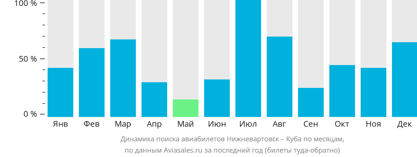 Динамика поиска авиабилетов из Нижневартовска на Кубу по месяцам