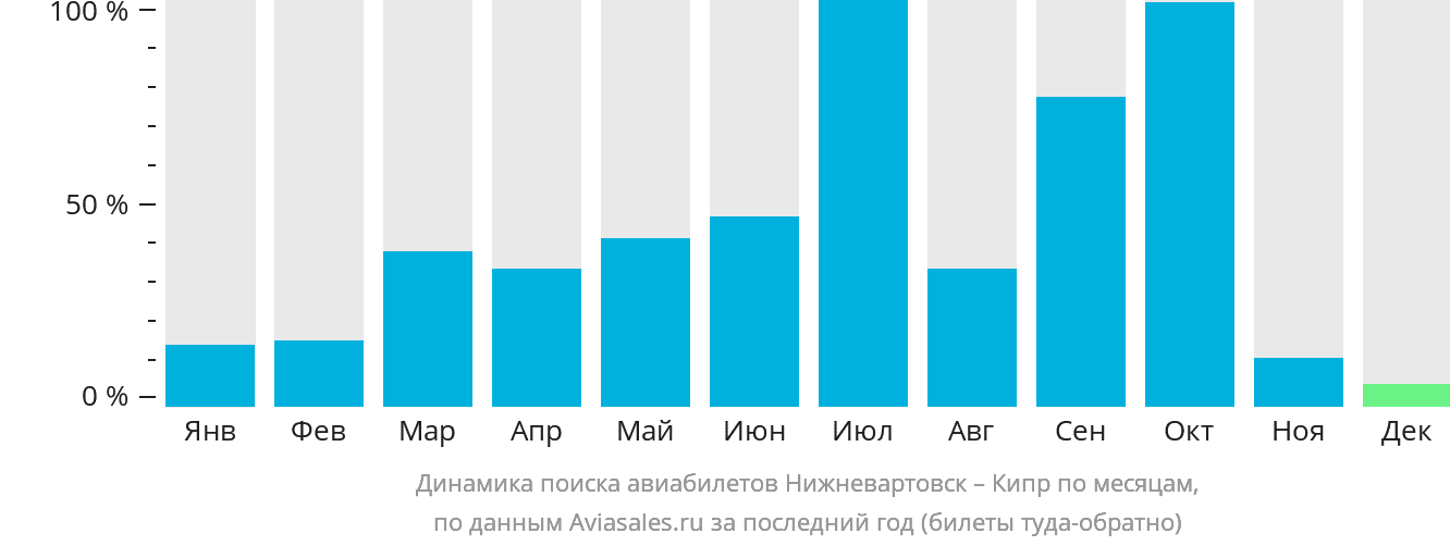 Динамика поиска авиабилетов из Нижневартовска на Кипр по месяцам