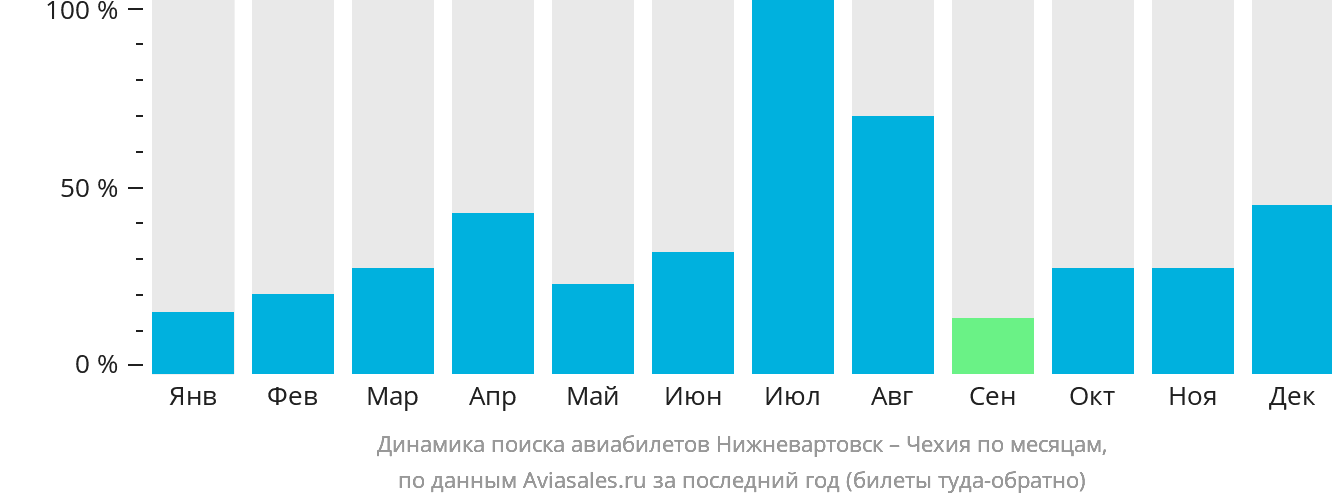 Динамика поиска авиабилетов из Нижневартовска в Чехию по месяцам