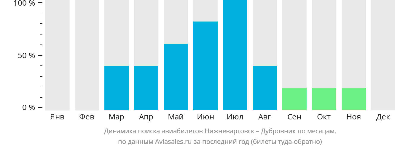 Динамика поиска авиабилетов из Нижневартовска в Дубровник по месяцам