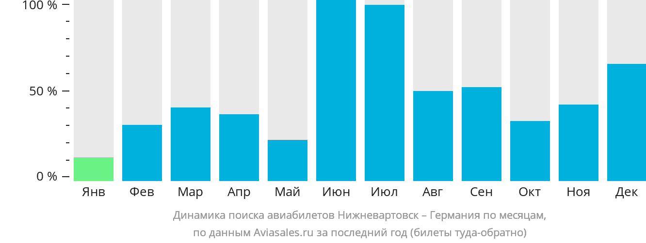 Динамика поиска авиабилетов из Нижневартовска в Германию по месяцам