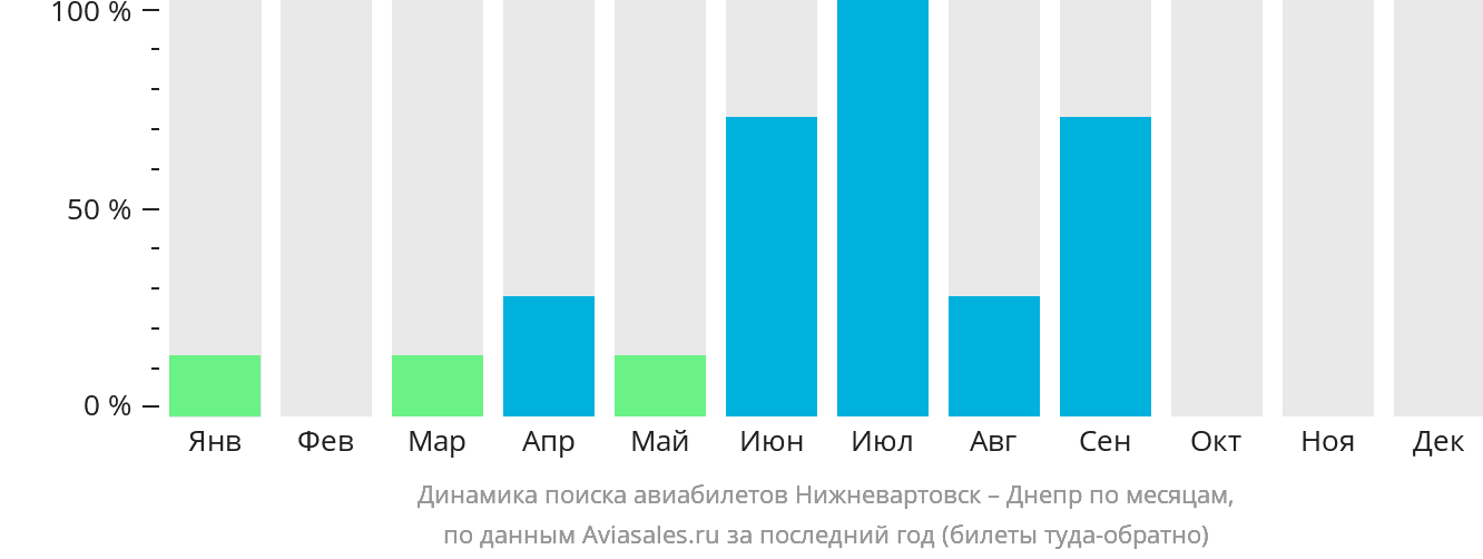 Динамика поиска авиабилетов из Нижневартовска в Днепр по месяцам